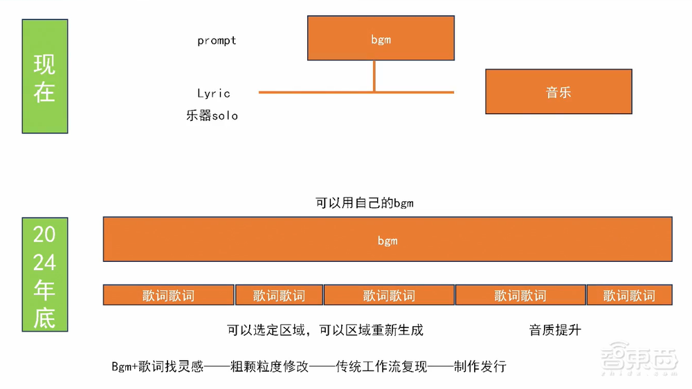 DeepMusic刘晓光:深度解读AIGC音乐创作技术原理,明年实现一键生成自唱歌曲丨GenAICon 2024