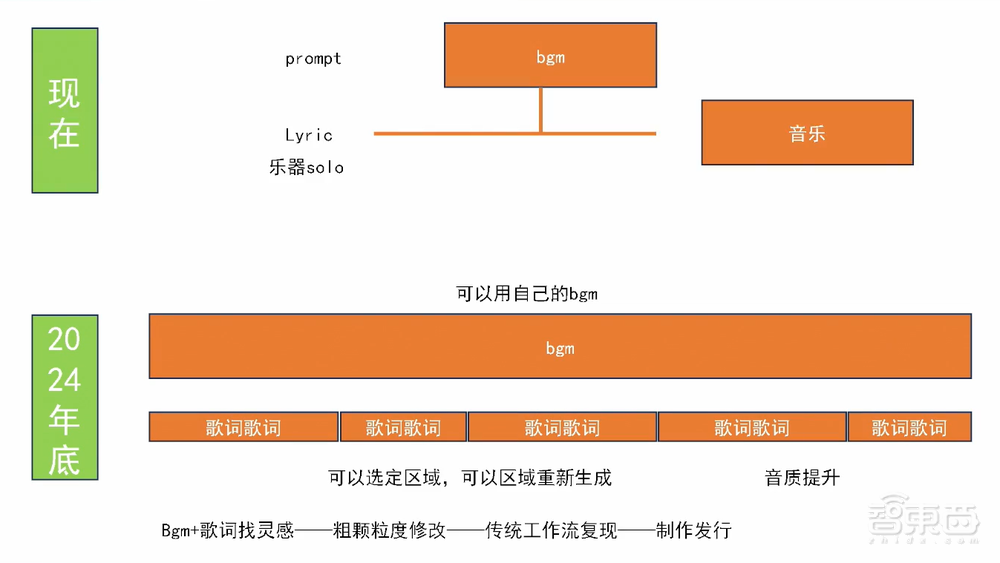 DeepMusic刘晓光：深度解读AIGC音乐创作技术原理，明年实现一键生成自唱歌曲丨GenAICon 2024