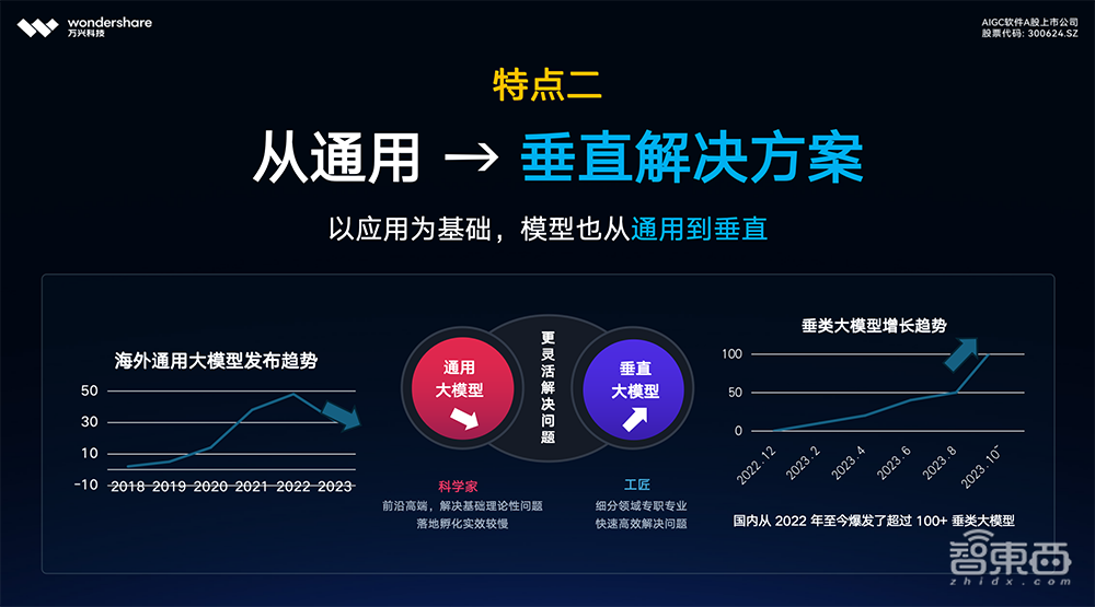 万兴科技朱伟：Sora至今没有商业化，视频模型成熟需要周期丨GenAICon 2024