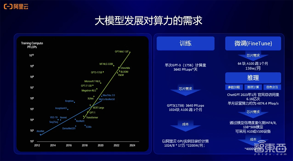 阿里云李鹏：进一步压榨云上GPU资源，将大模型训推效率最大化丨GenAICon 2024