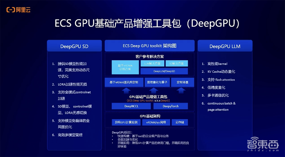 阿里云李鹏：进一步压榨云上GPU资源，将大模型训推效率最大化丨GenAICon 2024