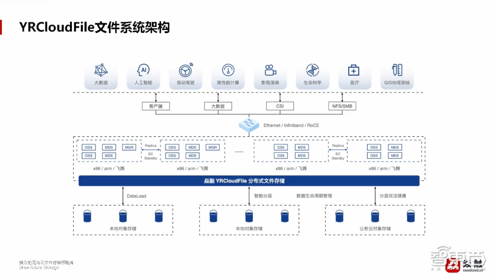 焱融科技张文涛：将大模型训练效率提升40%！详解多云架构下高效存储策略丨GenAICon 2024