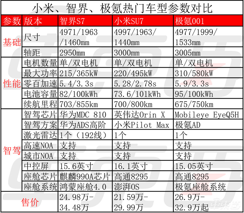 理想今年首超问界，重夺新势力销冠！小米首月交车超7000台