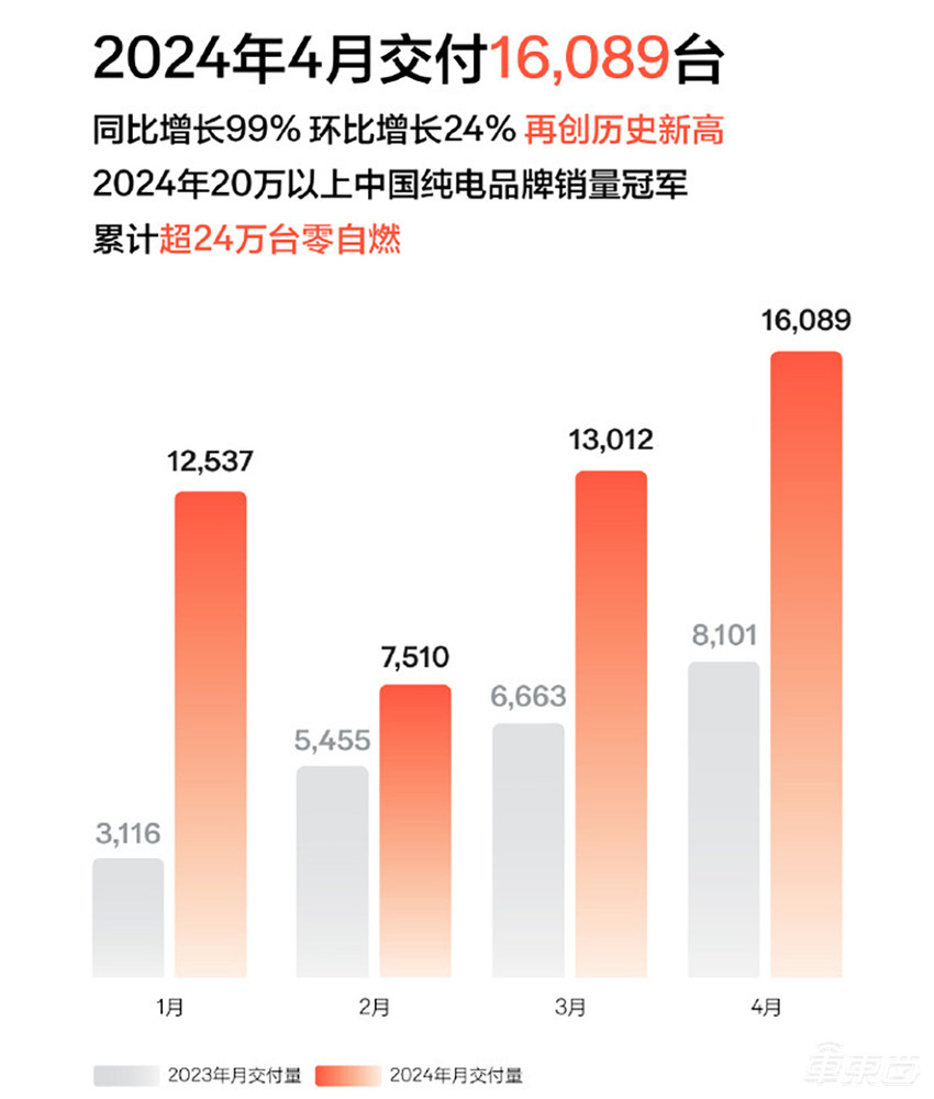 理想今年首超问界，重夺新势力销冠！小米首月交车超7000台