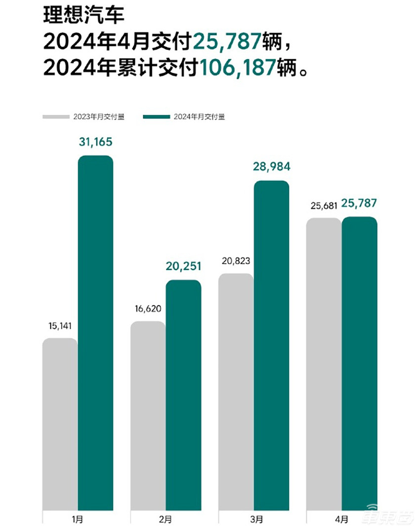 理想今年首超问界，重夺新势力销冠！小米首月交车超7000台