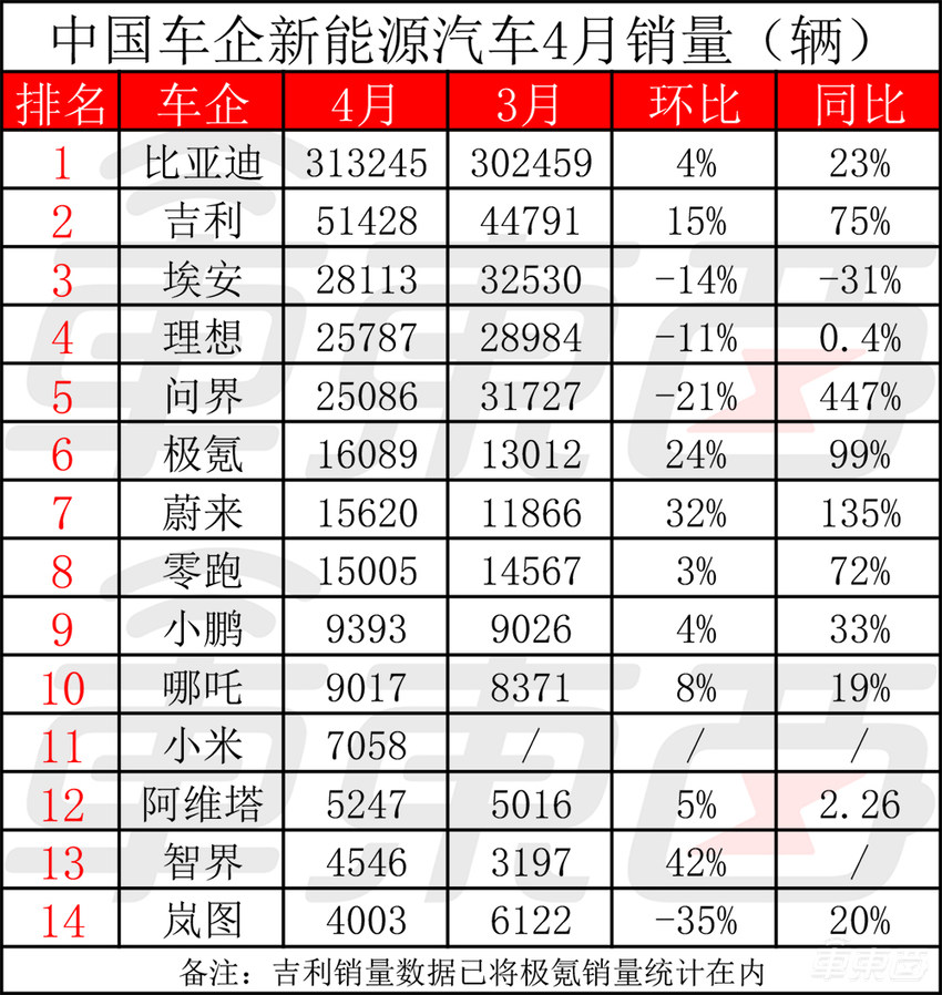 理想今年首超问界，重夺新势力销冠！小米首月交车超7000台