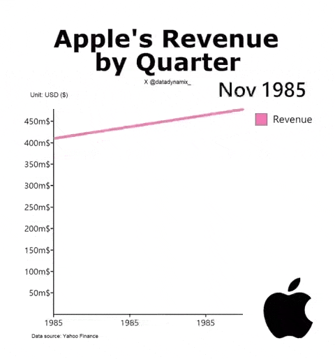 苹果季报惨淡？壕掷千亿美元回购，市值大涨超万亿元，库克回应AI和中国市场