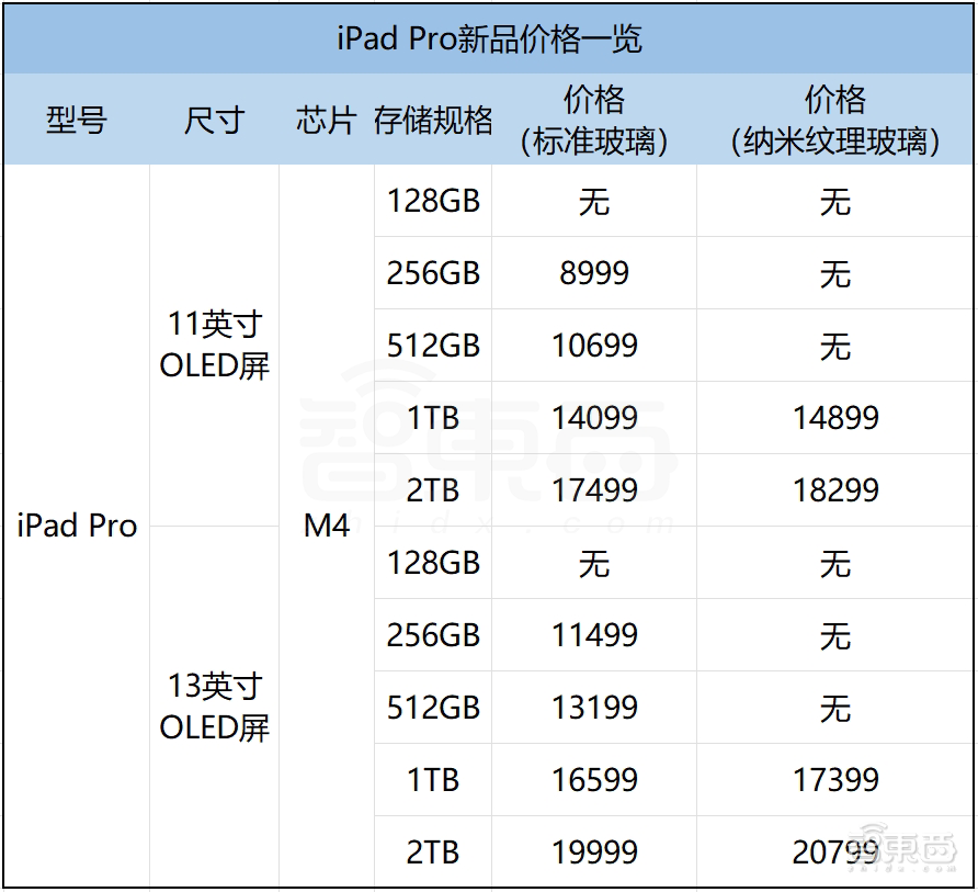 史上最薄、最贵、最强iPad！M4芯片干翻AI PC，首发双层OLED屏，顶配超2万