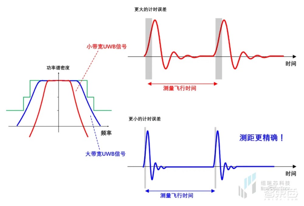 干货！UWB新国标深度解读 | 大带宽模式是国产化突围的关键