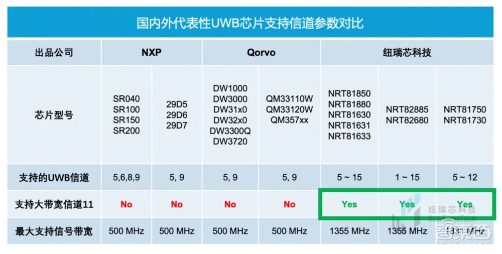 干货！UWB新国标深度解读 | 大带宽模式是国产化突围的关键