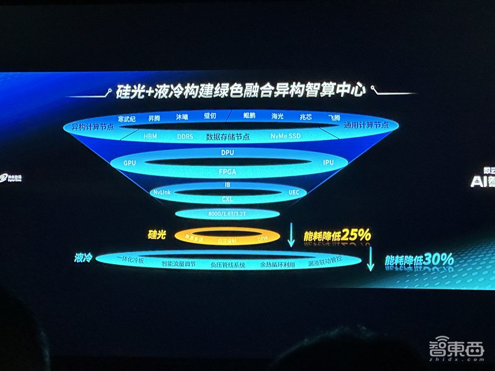 神州问学AI原生赋能平台、多云异构绿色算力平台、联合打造DC·AI生态创新中心！一文看尽数云原力大会2024干货