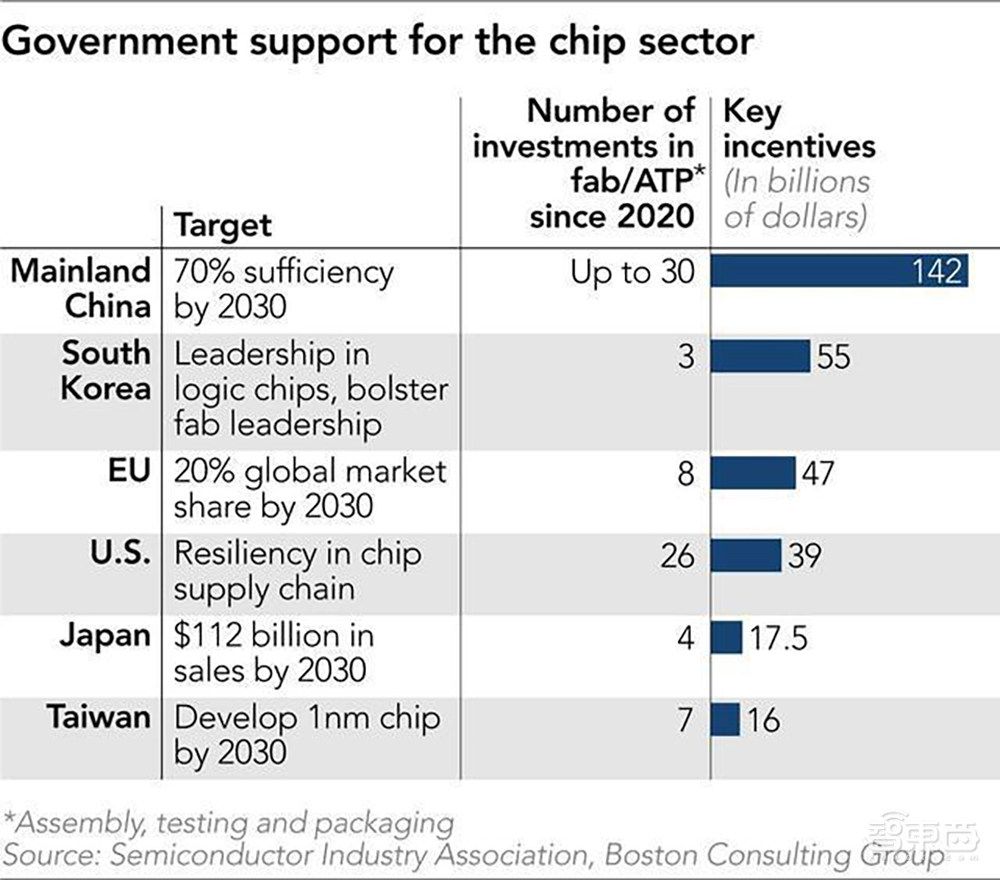 美国和它的盟友们，为芯片砸了近810亿美元