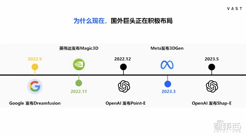 VAST宋亚宸：3D生成迈入秒级时代，今年将做到Midjourney V5/V6水平丨GenAICon 2024