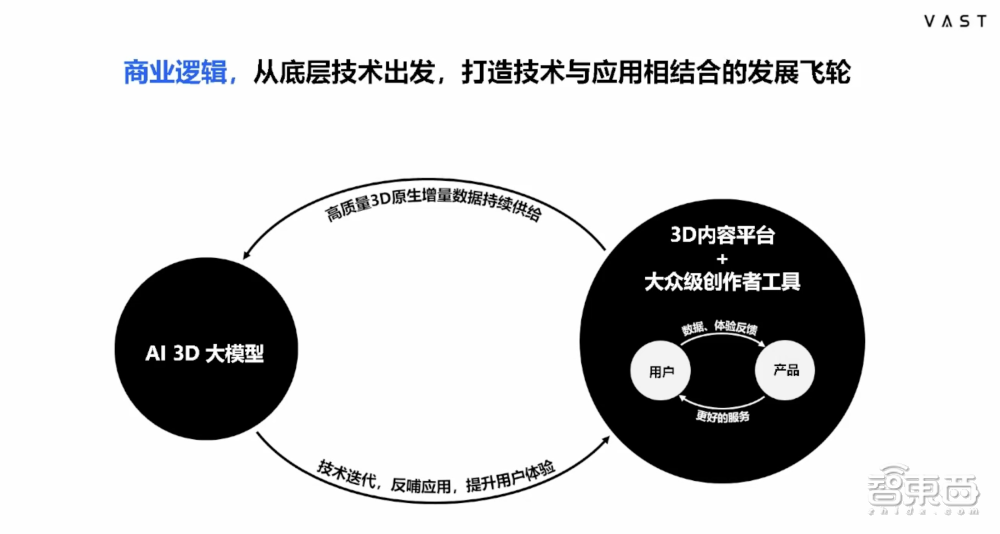 VAST宋亚宸：3D生成迈入秒级时代，今年将做到Midjourney V5/V6水平丨GenAICon 2024