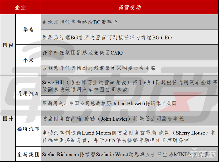 车圈人事调整不断，10位高管变动，华为小米通用都在调整