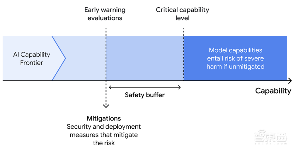 谷歌推出前沿安全框架：评估AI模型严重风险，4个领域影响最大