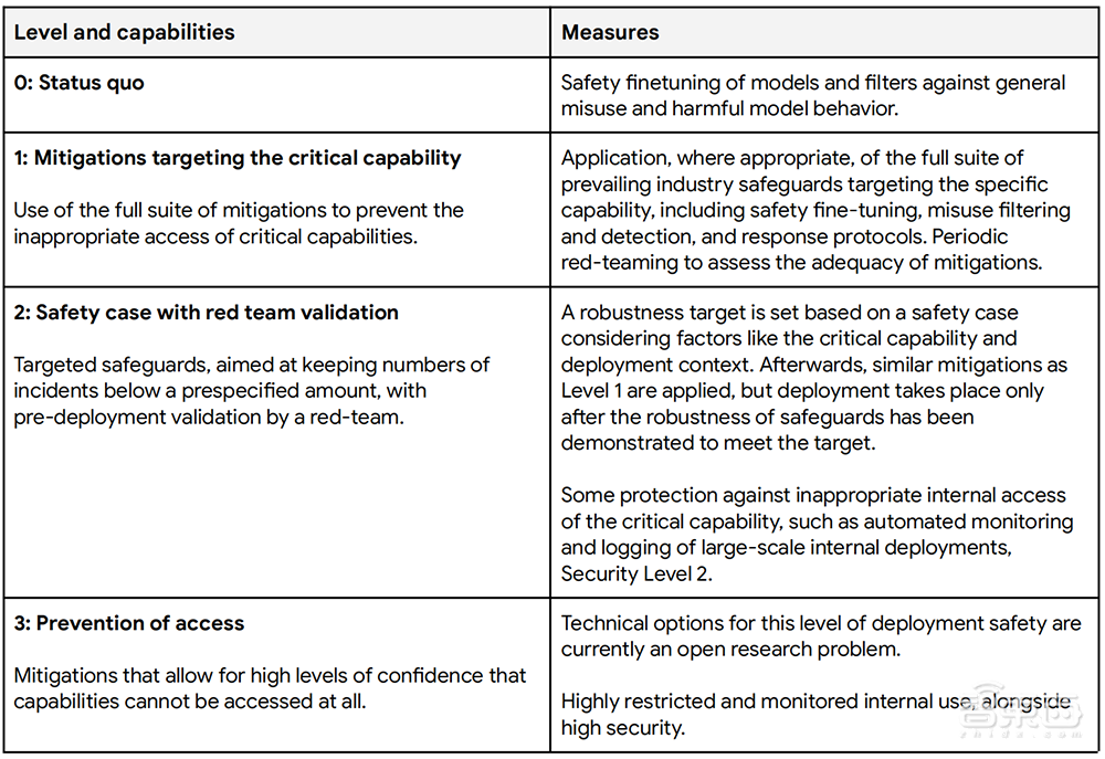 谷歌推出前沿安全框架：评估AI模型严重风险，4个领域影响最大