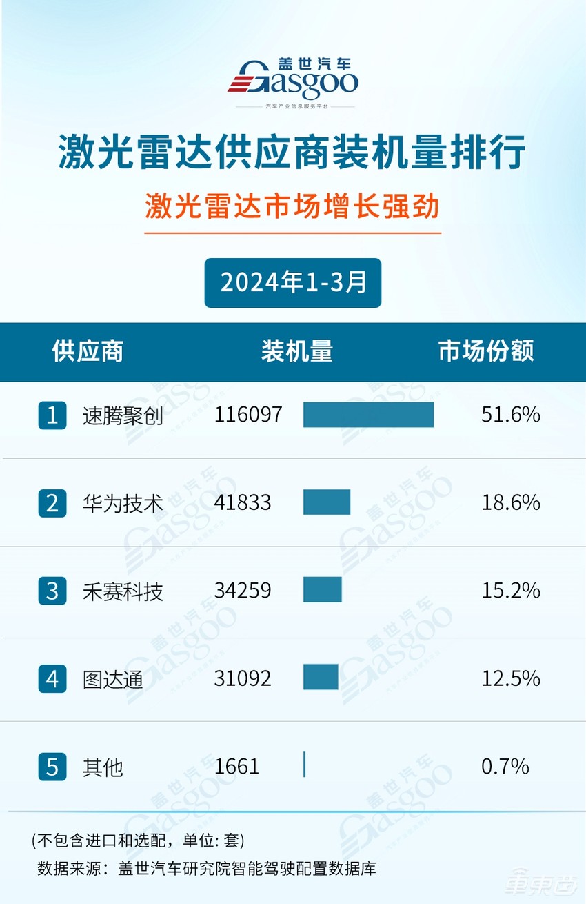 速腾聚创2024年Q1财报发布：一季度ADAS产品销量暴增至11.6万台，同比飙增542%