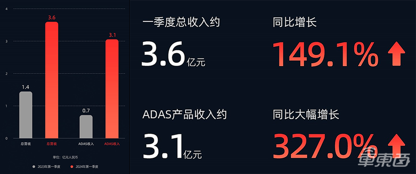 速腾聚创2024年Q1财报发布：一季度ADAS产品销量暴增至11.6万台，同比飙增542%