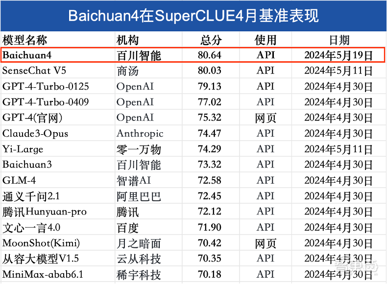 国产最强大模型易主！Baichuan 4霸榜SuperCLUE，击败GPT-4-Turbo，首款AI助手来了