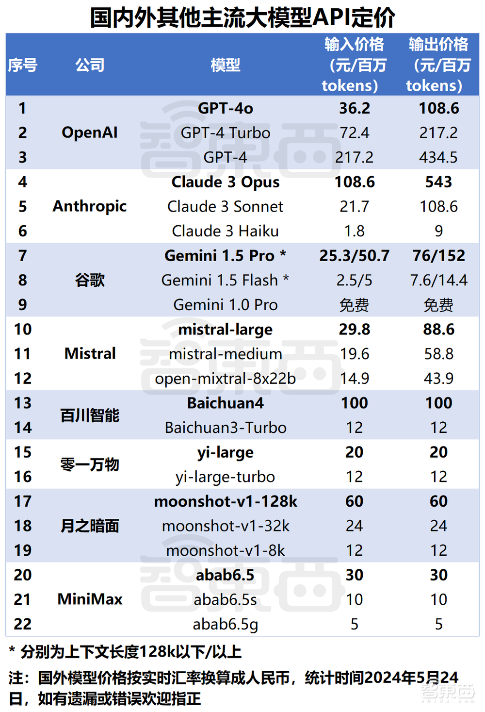 深扒大模型价格战：15家45款模型比拼，谁真便宜谁“打幌子”？