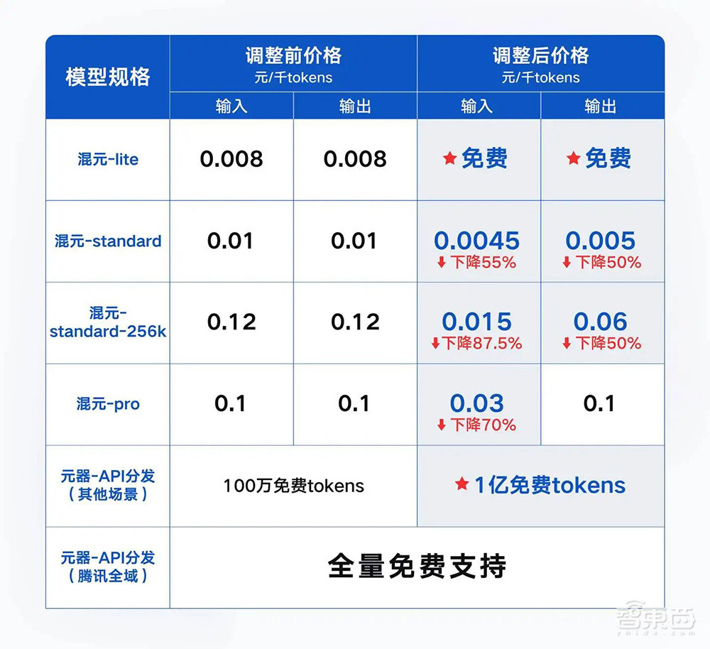 深扒大模型价格战：15家45款模型比拼，谁真便宜谁“打幌子”？