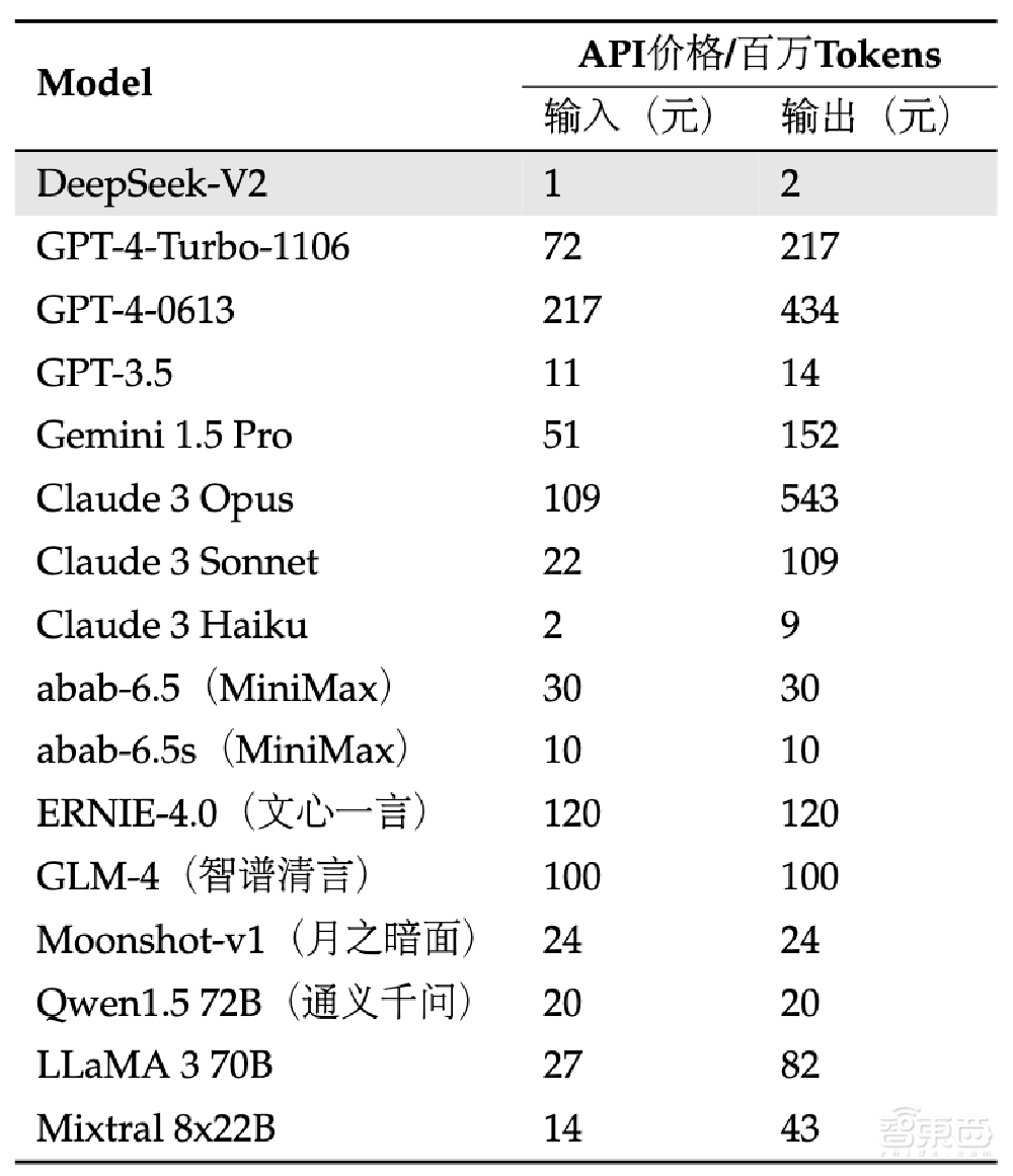 深扒大模型价格战：15家45款模型比拼，谁真便宜谁“打幌子”？