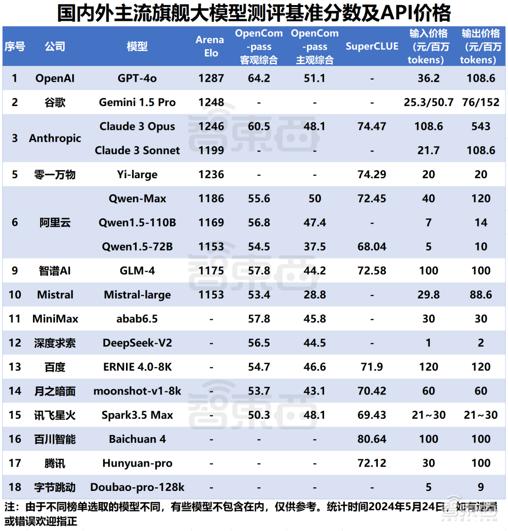 深扒大模型价格战：15家45款模型比拼，谁真便宜谁“打幌子”？