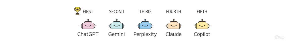 五大AI聊天机器人盲测！ChatGPT未能夺冠，最终赢家竟来自这家“小公司”