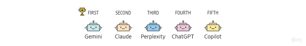 五大AI聊天机器人盲测！ChatGPT未能夺冠，最终赢家竟来自这家“小公司”
