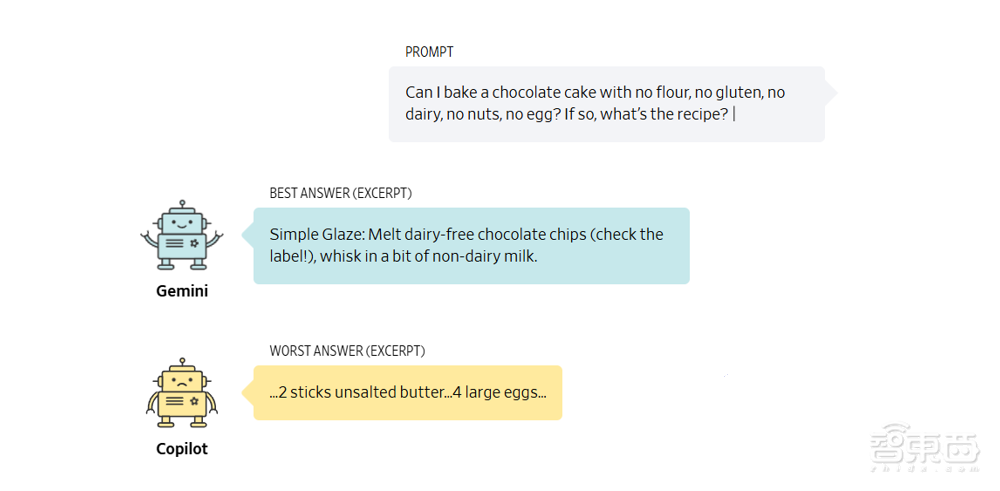 五大AI聊天机器人盲测！ChatGPT未能夺冠，最终赢家竟来自这家“小公司”