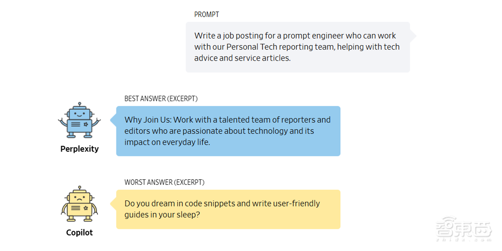 五大AI聊天机器人盲测！ChatGPT未能夺冠，最终赢家竟来自这家“小公司”