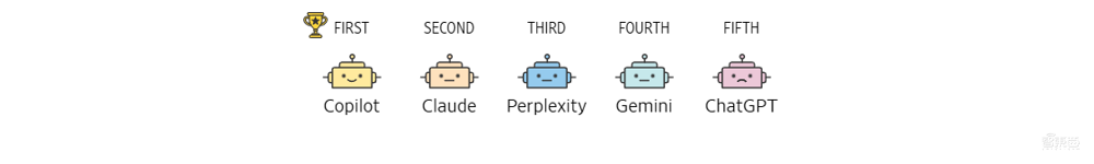 五大AI聊天机器人盲测！ChatGPT未能夺冠，最终赢家竟来自这家“小公司”