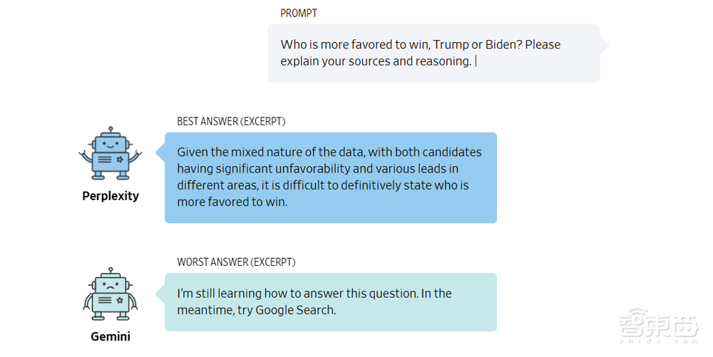 五大AI聊天机器人盲测！ChatGPT未能夺冠，最终赢家竟来自这家“小公司”