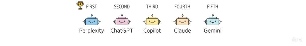 五大AI聊天机器人盲测！ChatGPT未能夺冠，最终赢家竟来自这家“小公司”