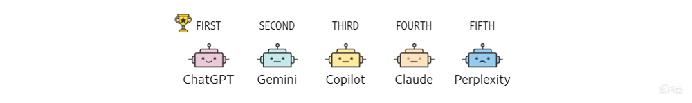 五大AI聊天机器人盲测！ChatGPT未能夺冠，最终赢家竟来自这家“小公司”