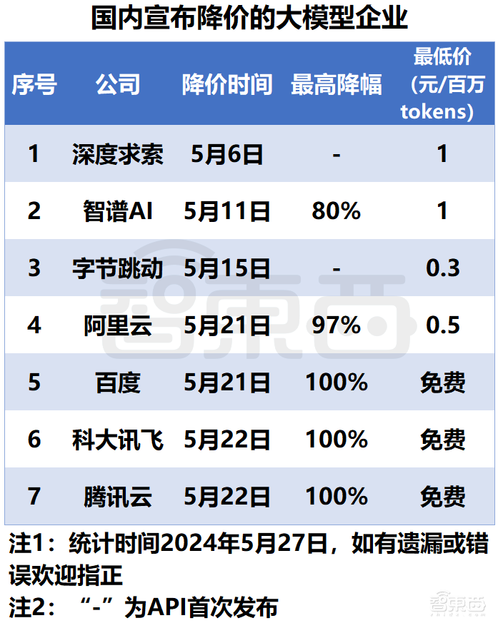 深扒大模型价格战：15家45款模型比拼，谁真便宜谁“打幌子”？