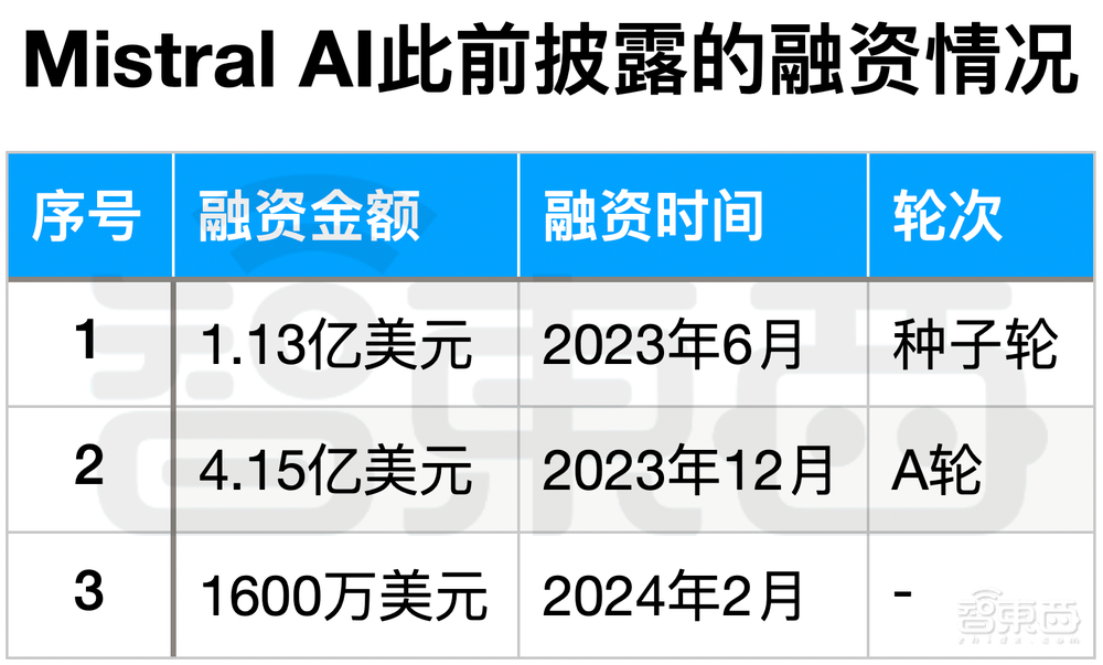 估值64亿美元！Mistral AI官宣6.4亿美元B轮融资