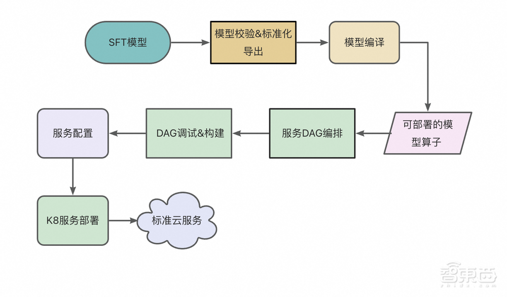 阿里安全使用 NVIDIA NeMo 框架和 TensorRT-LLM 的大模型工程化落地实践