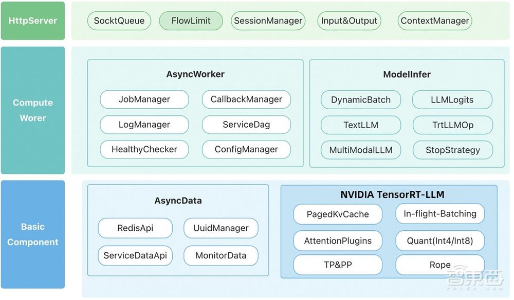 阿里安全使用 NVIDIA NeMo 框架和 TensorRT-LLM 的大模型工程化落地实践