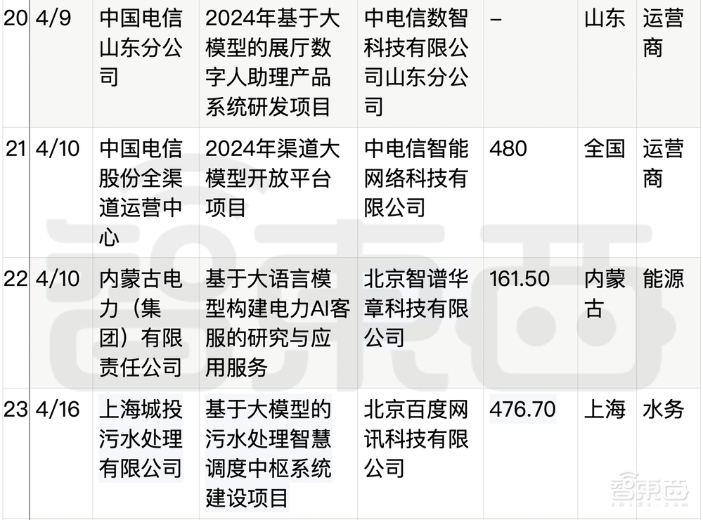 拆解50个大模型大单：0元中标，头破血流！华为成隐形赢家
