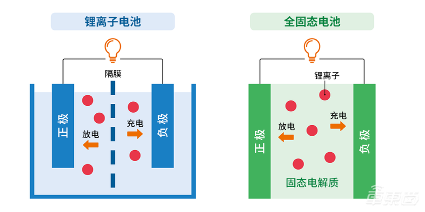 国家拿出60亿支持全固态电池研发！多企业已布局产品规划，量产交付将提速