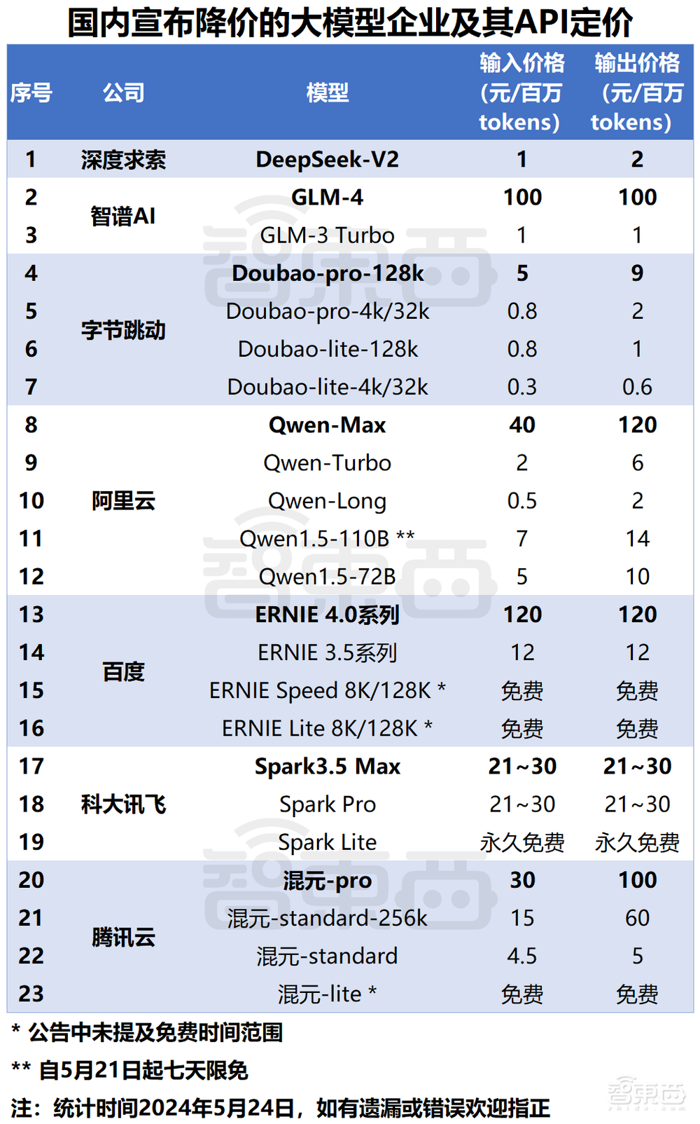 深扒大模型价格战：15家45款模型比拼，谁真便宜谁“打幌子”？