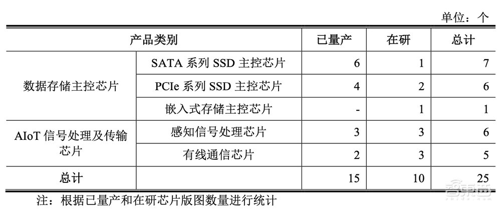 IPO重启，浙大校友芯片企业打头阵！三年收入20亿，背靠海康