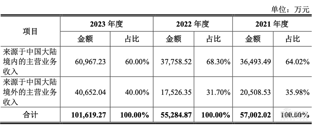 IPO重启,浙大校友芯片企业打头阵!三年收入20亿,背靠海康