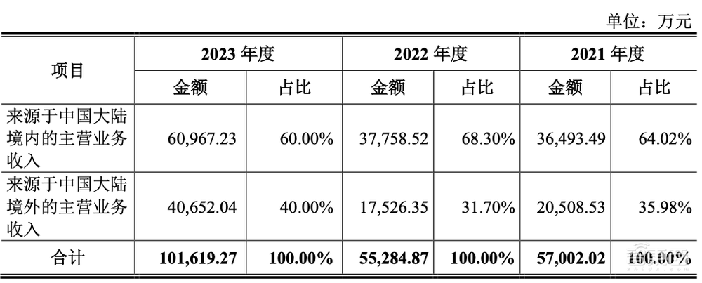 IPO重启，浙大校友芯片企业打头阵！三年收入20亿，背靠海康