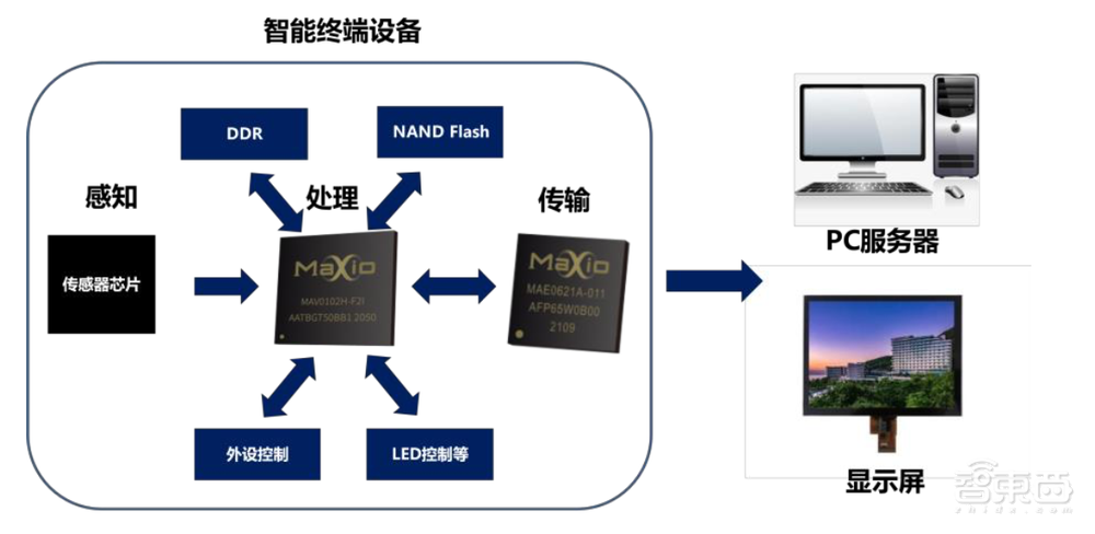 IPO重启，浙大校友芯片企业打头阵！三年收入20亿，背靠海康