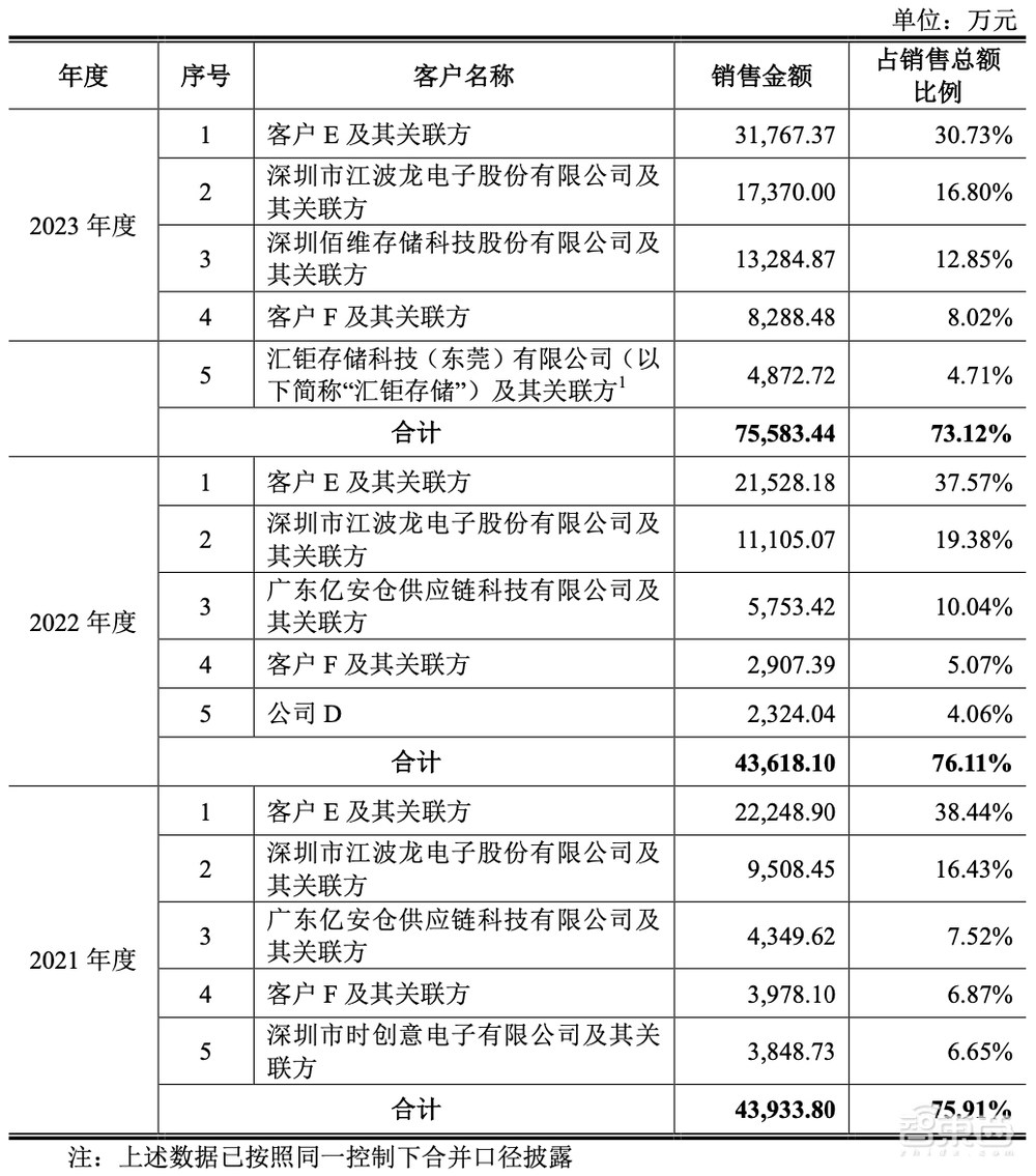 IPO重启,浙大校友芯片企业打头阵!三年收入20亿,背靠海康