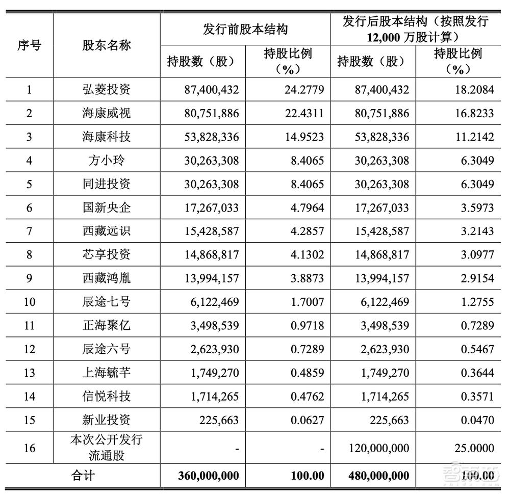 IPO重启,浙大校友芯片企业打头阵!三年收入20亿,背靠海康