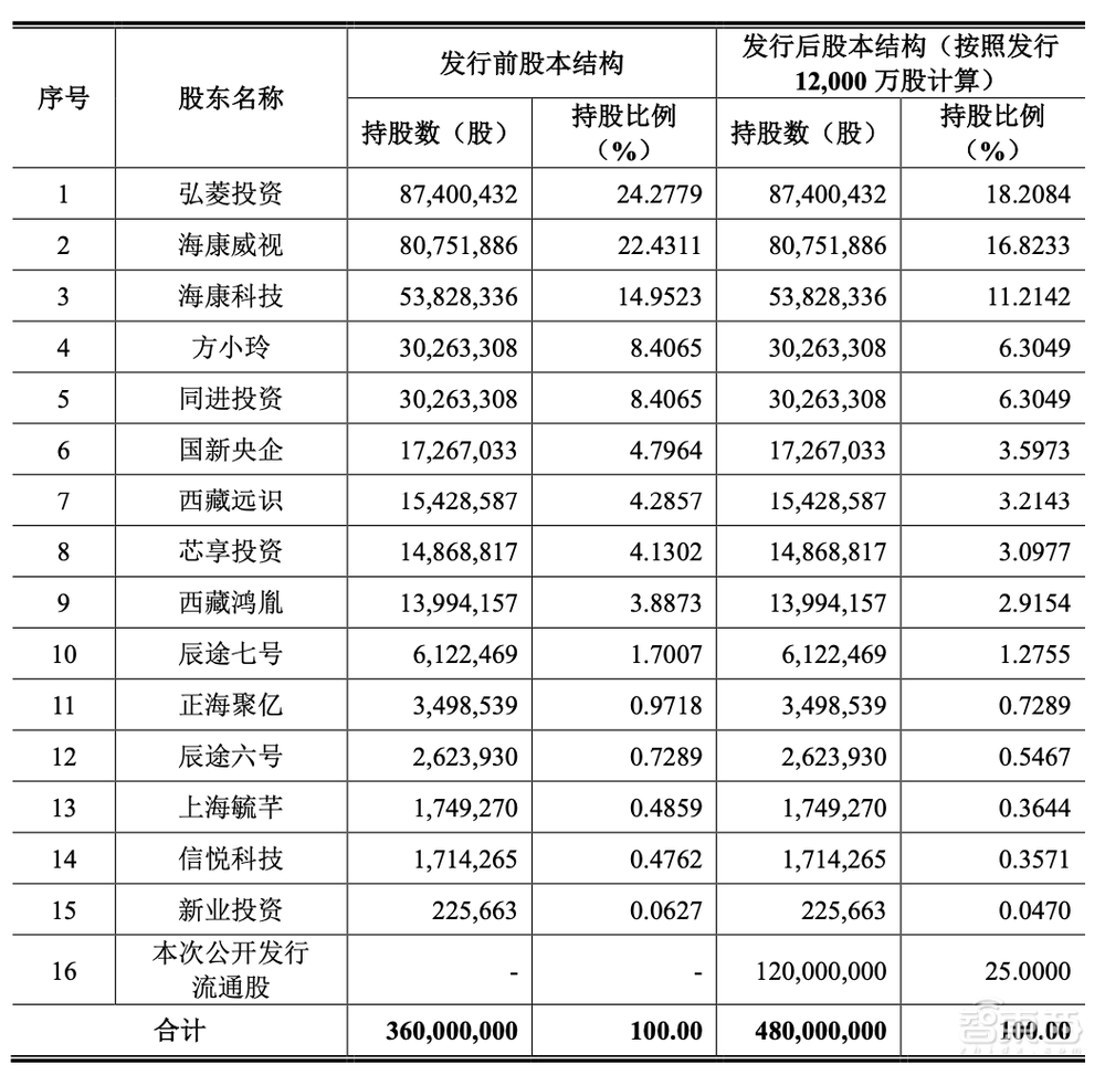 IPO重启，浙大校友芯片企业打头阵！三年收入20亿，背靠海康